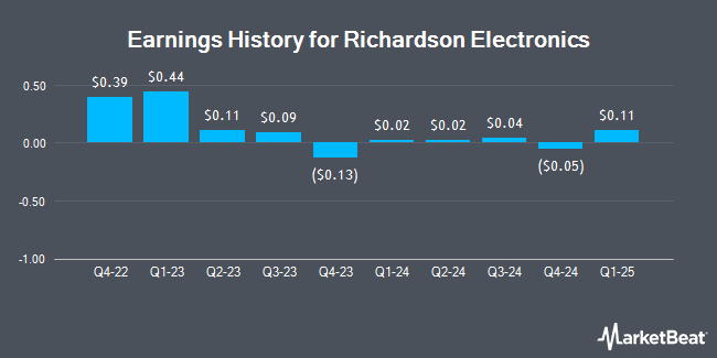 Earnings History for Richardson Electronics (NASDAQ:RELL)