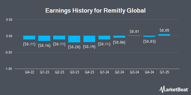 Earnings History for Remitly Global (NASDAQ:RELY)