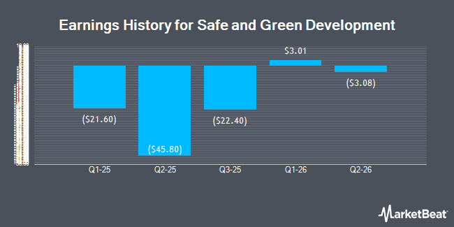 Earnings History for Safe and Green Development (NASDAQ:RENX)