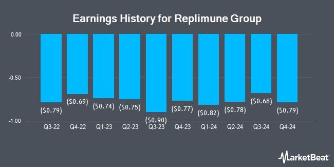 Earnings History for Replimune Group (NASDAQ:REPL)