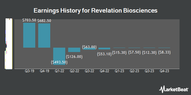 Earnings History for Revelation Biosciences (NASDAQ:REVB)