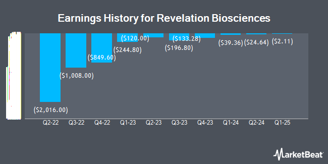 Earnings History for Revelation Biosciences (NASDAQ:REVB)