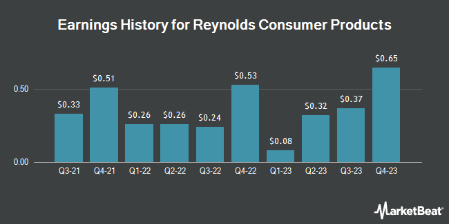 Earnings History for Reynolds Consumer Products (NASDAQ:REYN)