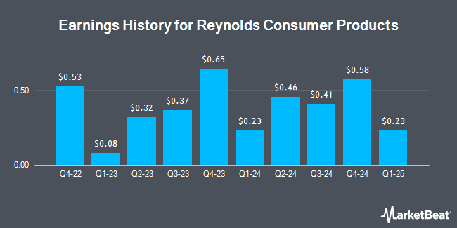 Earnings History for Reynolds Consumer Products (NASDAQ:REYN)