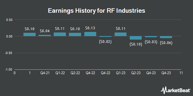 Earnings History for RF Industries (NASDAQ:RFIL)