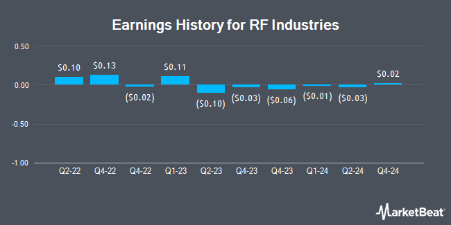 Earnings History for RF Industries (NASDAQ:RFIL)