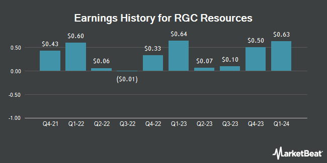 Earnings History for RGC Resources (NASDAQ:RGCO)