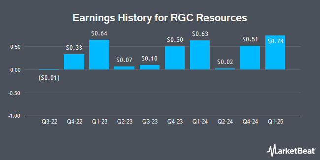 Earnings History for RGC Resources (NASDAQ:RGCO)