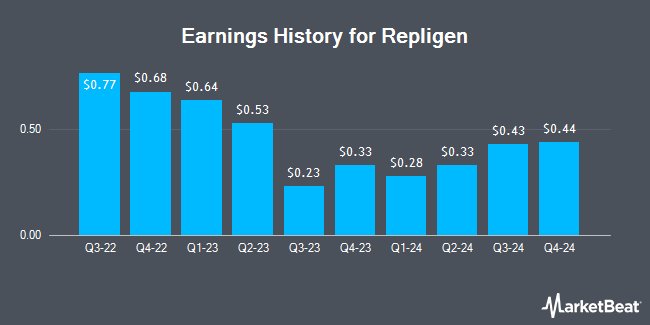 Earnings History for Repligen (NASDAQ:RGEN)