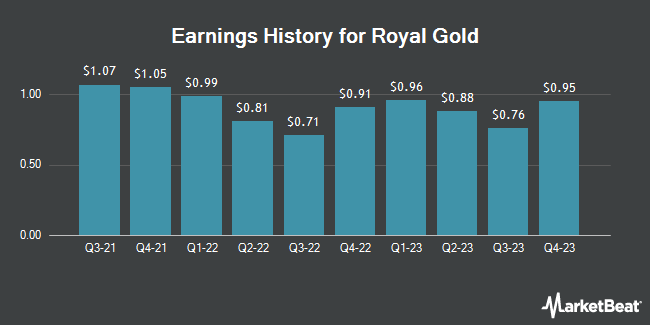 Earnings History for Royal Gold (NASDAQ:RGLD)