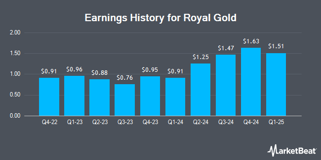 Earnings History for Royal Gold (NASDAQ:RGLD)