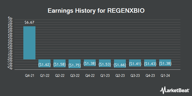 Earnings History for REGENXBIO (NASDAQ:RGNX)