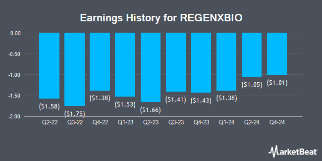 Earnings History for REGENXBIO (NASDAQ:RGNX)