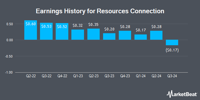 Earnings History for Resources Connection (NASDAQ:RGP)