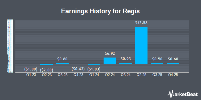 Earnings History for Regis (NASDAQ:RGS)