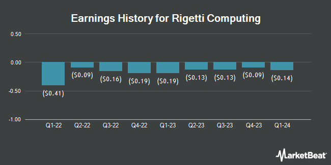 Earnings History for Rigetti Computing (NASDAQ:RGTI)