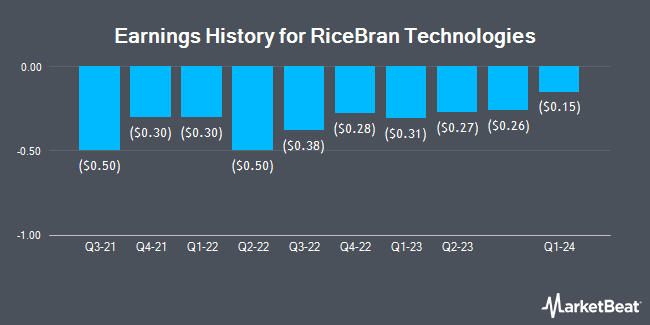 Earnings History for RiceBran Technologies (NASDAQ:RIBT)