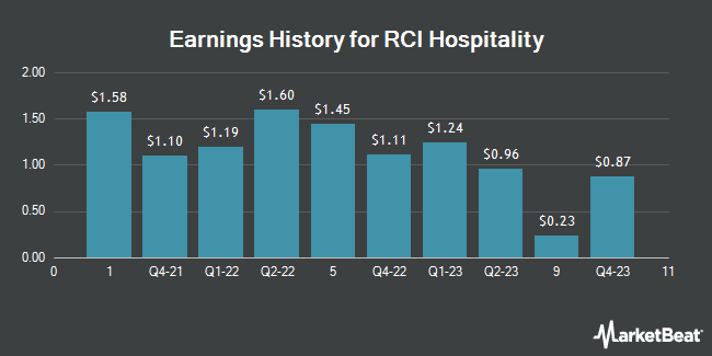 Earnings History for RCI Hospitality (NASDAQ:RICK)