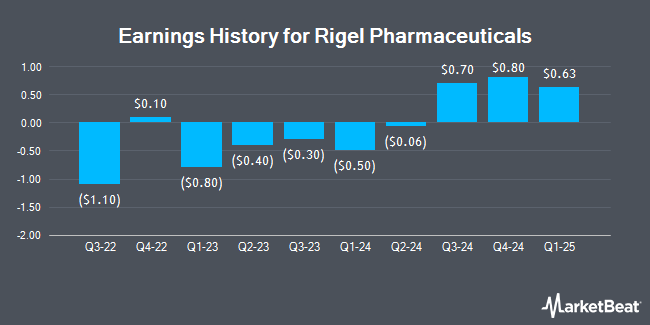 Earnings History for Rigel Pharmaceuticals (NASDAQ:RIGL)