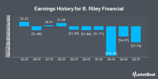 Earnings History for B. Riley Financial (NASDAQ:RILY)
