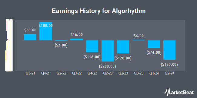 Earnings History for Algorhythm (NASDAQ:RIME)