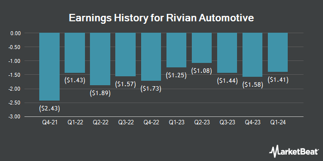 Earnings History for Rivian Automotive (NASDAQ:RIVN)