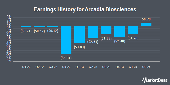 Earnings History for Arcadia Biosciences (NASDAQ:RKDA)