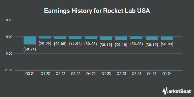 Earnings History for Rocket Lab USA (NASDAQ:RKLB)