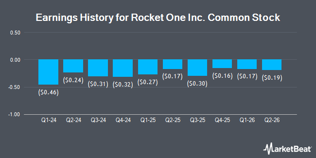 Earnings History for Rocket One Inc. Common Stock (NASDAQ:RKTO)