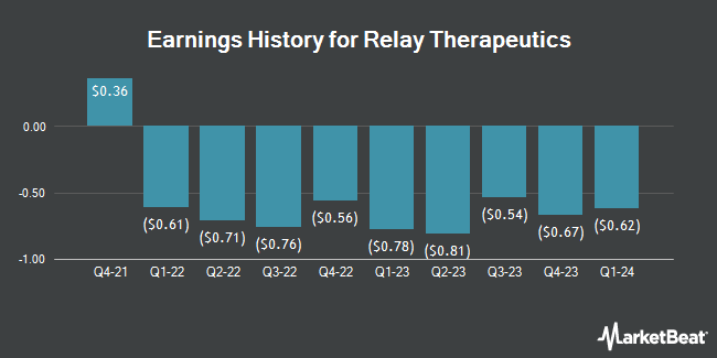 Earnings History for Relay Therapeutics (NASDAQ:RLAY)