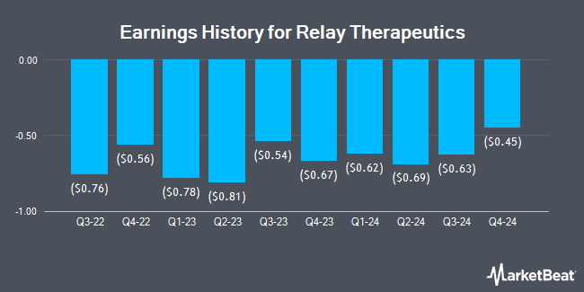 Earnings History for Relay Therapeutics (NASDAQ:RLAY)