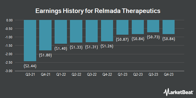 Earnings History for Relmada Therapeutics (NASDAQ:RLMD)