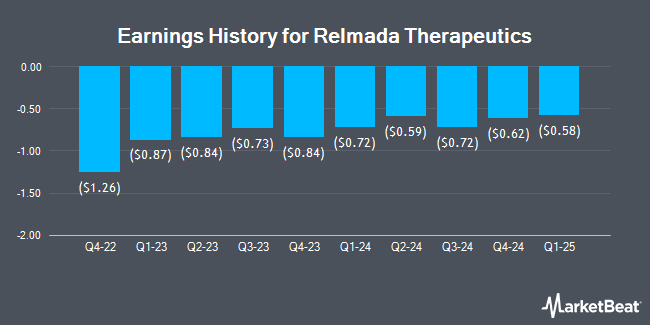 Earnings History for Relmada Therapeutics (NASDAQ:RLMD)