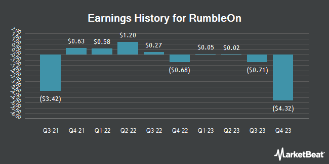 Earnings History for RumbleON (NASDAQ:RMBL)