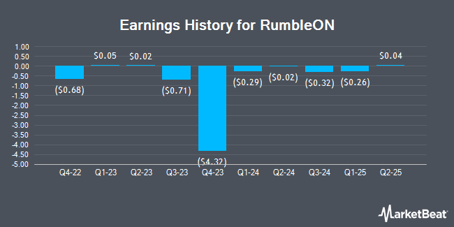 Earnings History for RumbleOn (NASDAQ:RMBL)