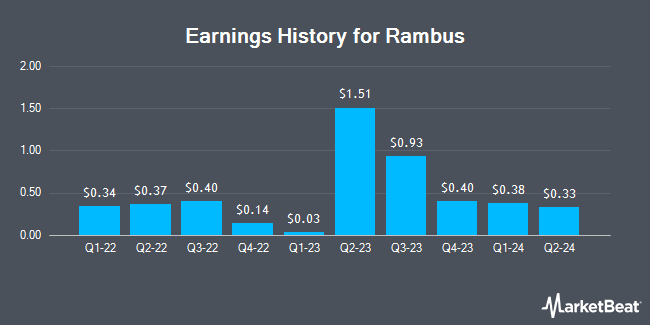 Earnings History for Rambus (NASDAQ:RMBS)