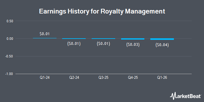 Earnings History for Royalty Management (NASDAQ:RMCO)