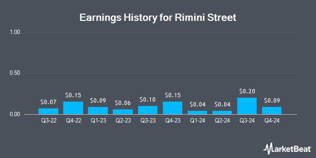 Earnings History for Rimini Street (NASDAQ:RMNI)