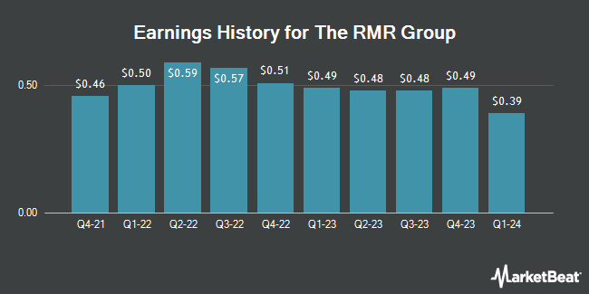 Earnings History for The RMR Group (NASDAQ:RMR)