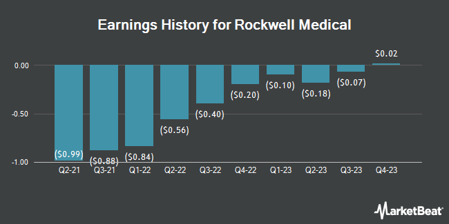 Earnings History for Rockwell Medical (NASDAQ:RMTI)