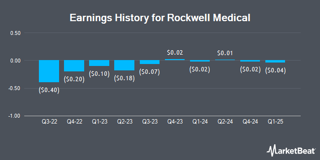 Earnings History for Rockwell Medical (NASDAQ:RMTI)