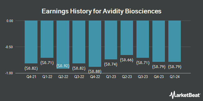 Earnings History for Avidity Biosciences (NASDAQ:RNA)