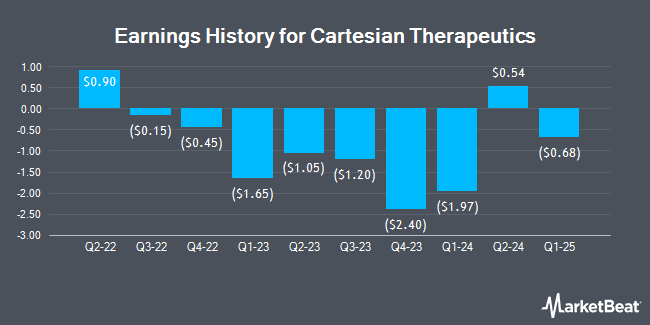 Earnings History for Cartesian Therapeutics (NASDAQ:RNAC)