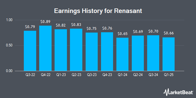 Revenue History for Renasant (NASDAQ:RNST)