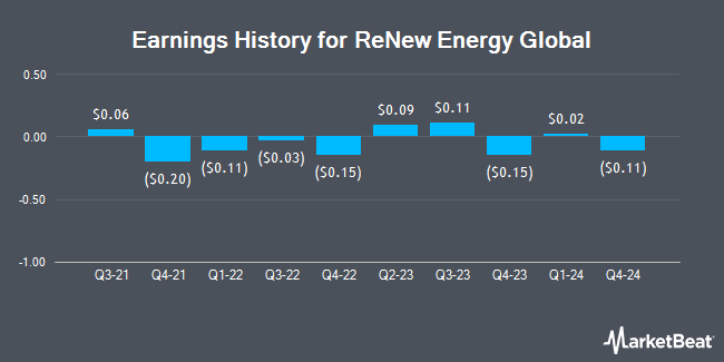 Earnings History for ReNew Energy Global (NASDAQ:RNW)