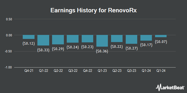 Earnings History for RenovoRx (NASDAQ:RNXT)