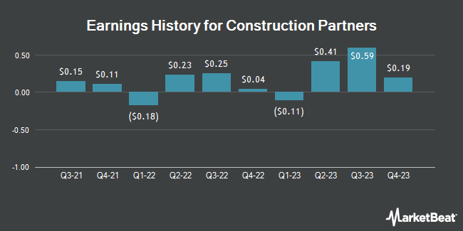 Earnings History for Construction Partners (NASDAQ:ROAD)