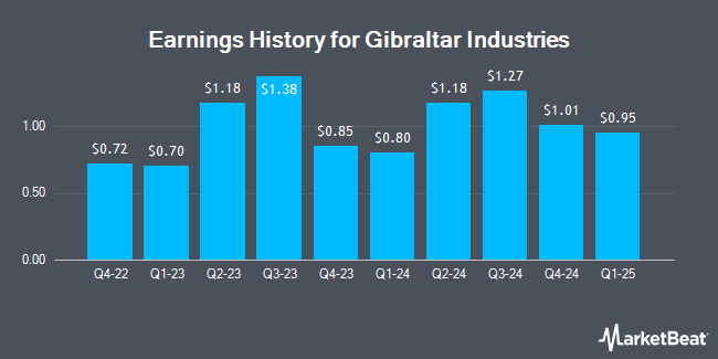 Earnings History for Gibraltar Industries (NASDAQ:ROCK)