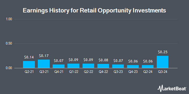 Earnings History for Retail Opportunity Investments (NASDAQ:ROIC)