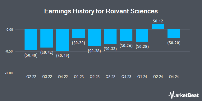 Earnings History for Roivant Sciences (NASDAQ:ROIV)